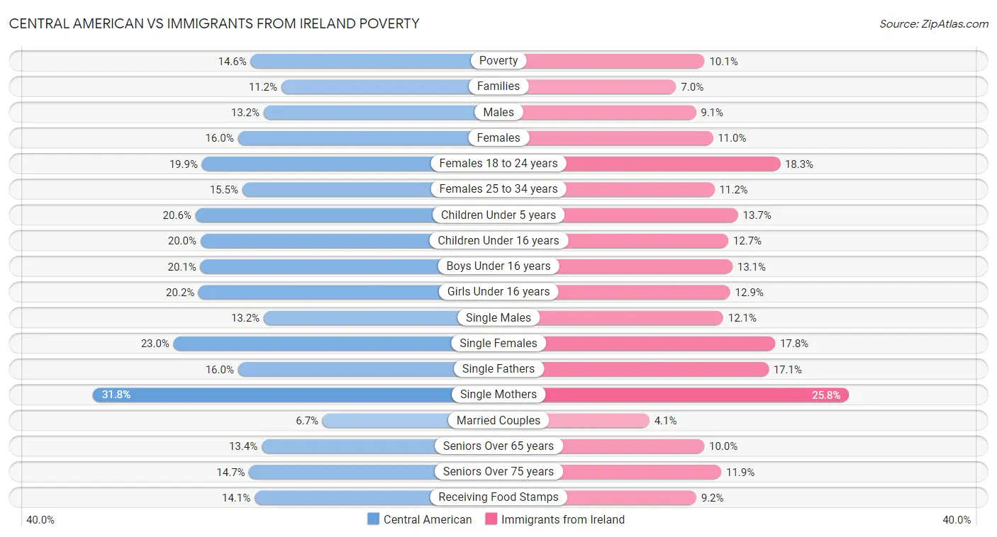 Central American vs Immigrants from Ireland Poverty