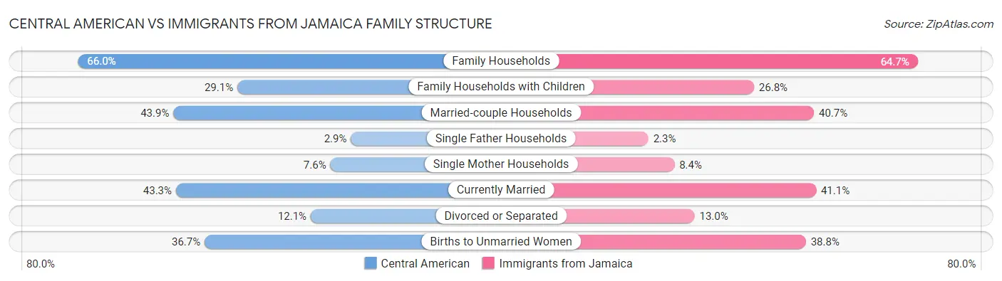 Central American vs Immigrants from Jamaica Family Structure