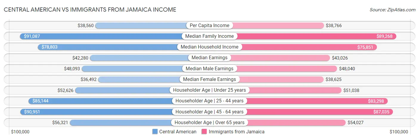 Central American vs Immigrants from Jamaica Income
