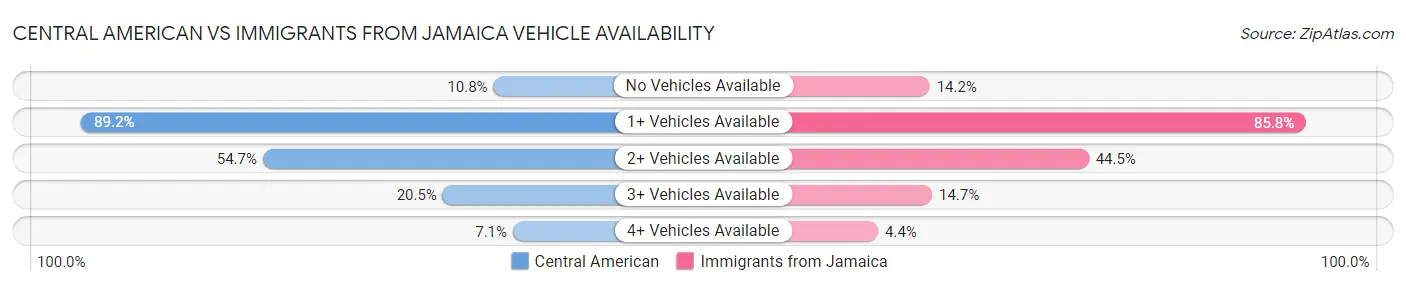 Central American vs Immigrants from Jamaica Vehicle Availability