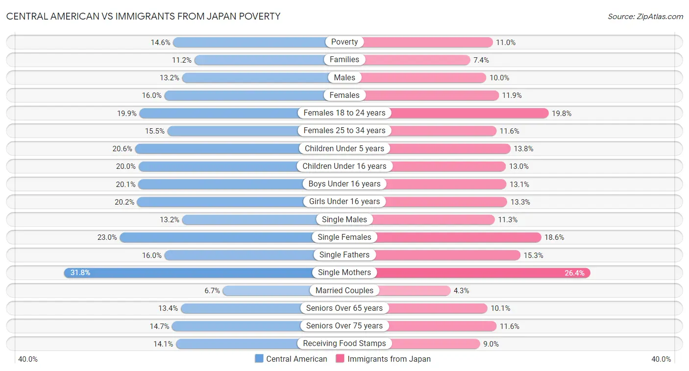Central American vs Immigrants from Japan Poverty