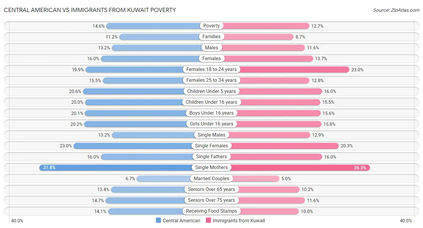 Central American vs Immigrants from Kuwait Poverty