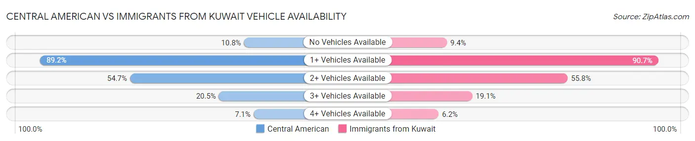 Central American vs Immigrants from Kuwait Vehicle Availability