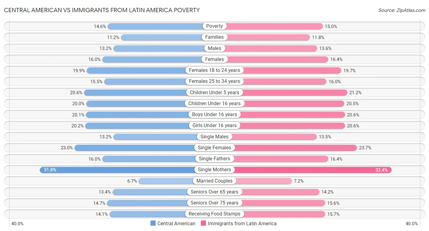 Central American vs Immigrants from Latin America Poverty