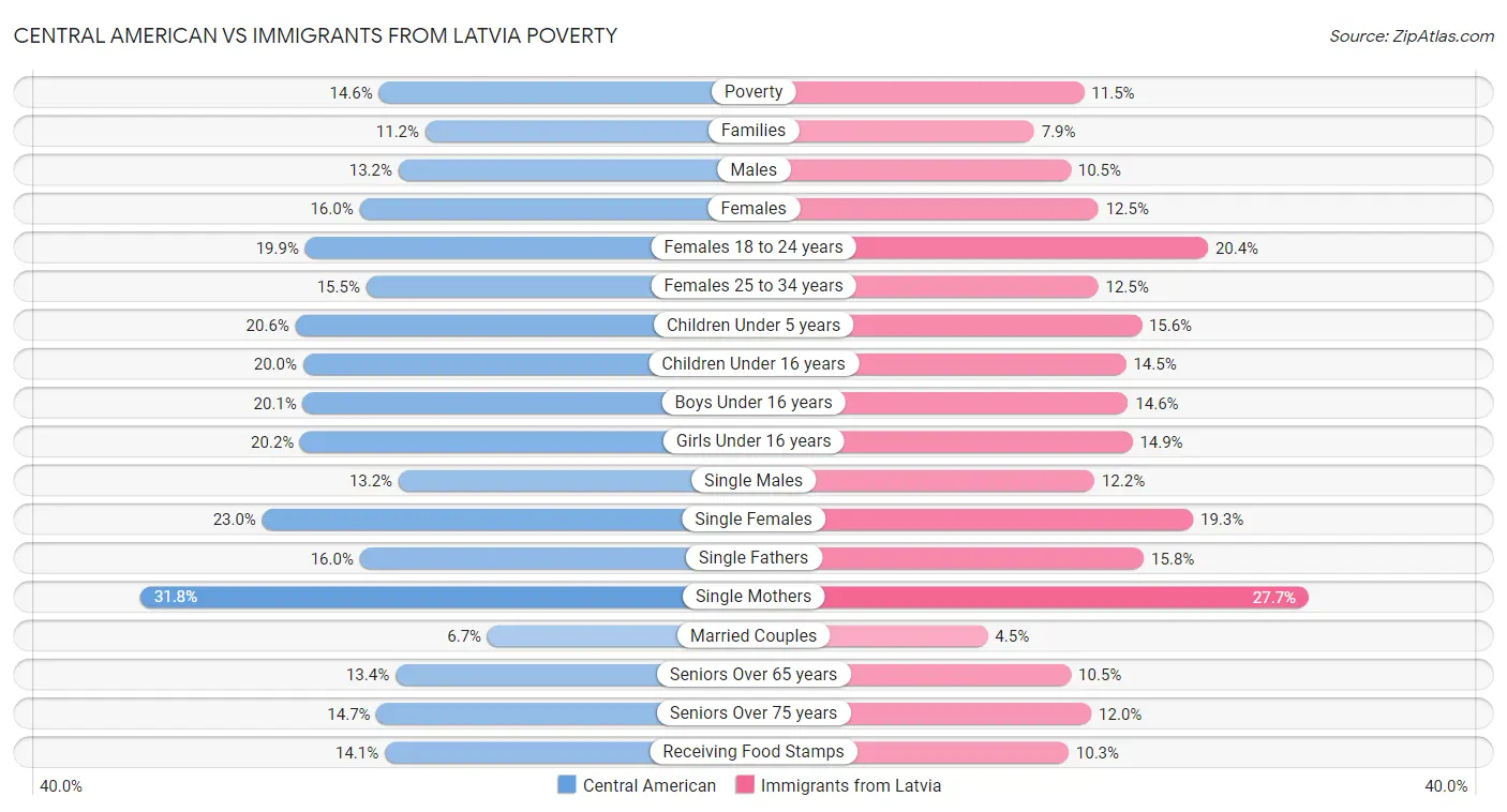 Central American vs Immigrants from Latvia Poverty