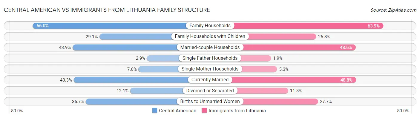 Central American vs Immigrants from Lithuania Family Structure