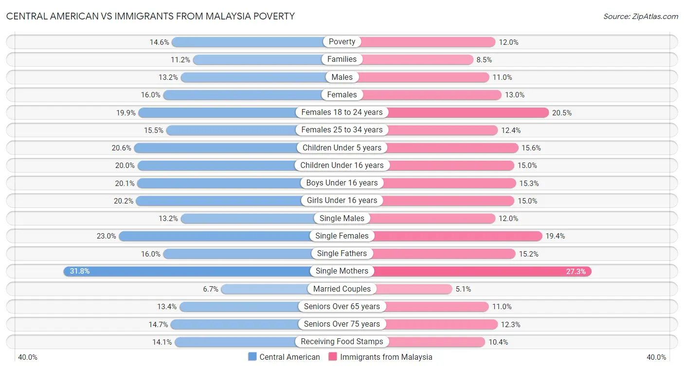 Central American vs Immigrants from Malaysia Poverty