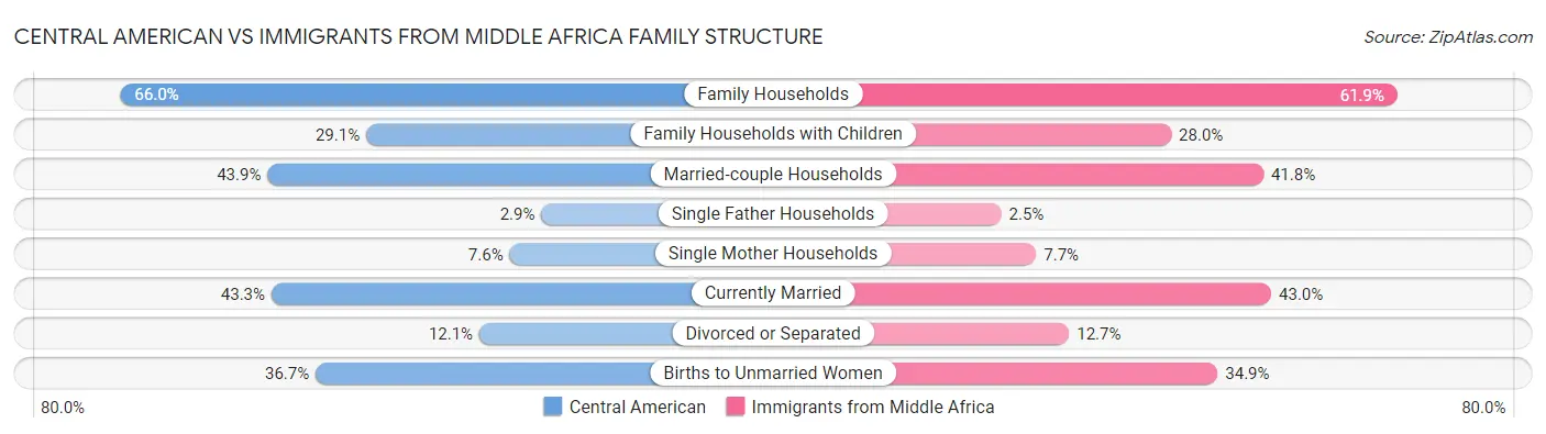 Central American vs Immigrants from Middle Africa Family Structure