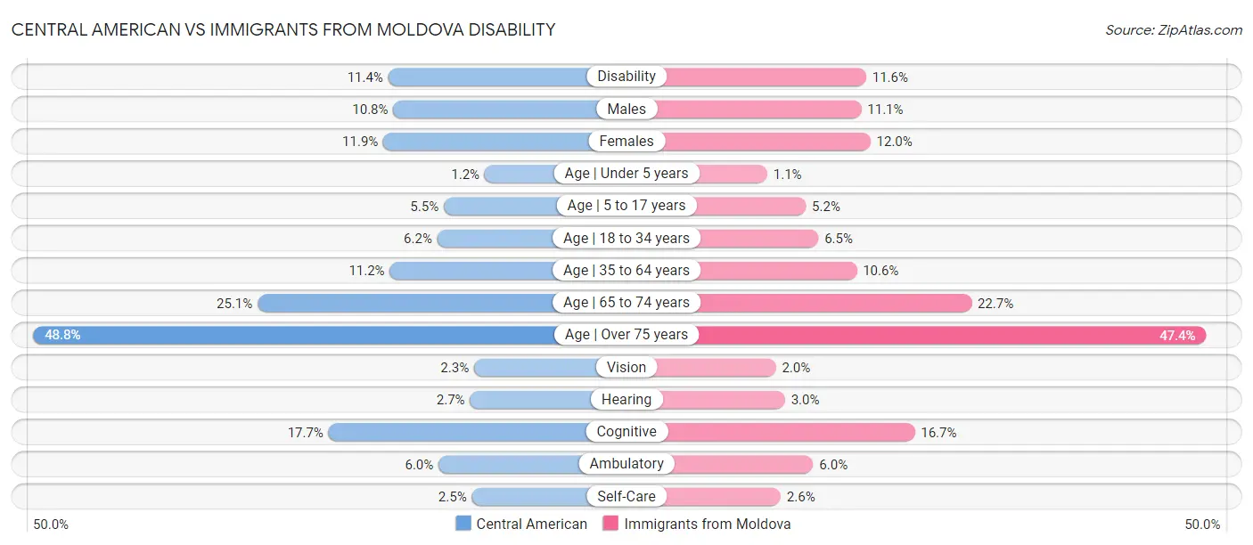 Central American vs Immigrants from Moldova Disability
