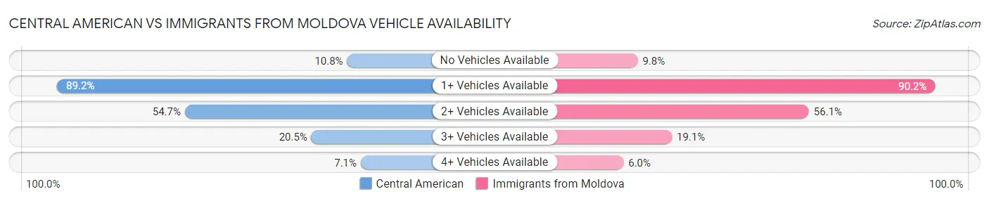 Central American vs Immigrants from Moldova Vehicle Availability