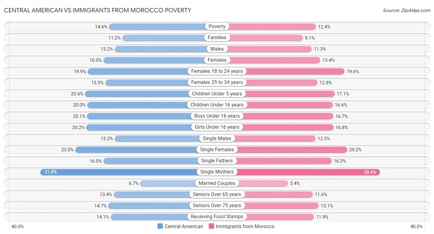Central American vs Immigrants from Morocco Poverty