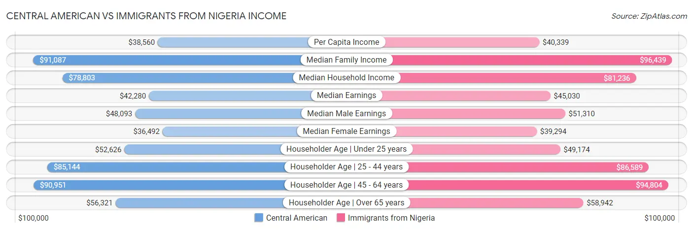Central American vs Immigrants from Nigeria Income