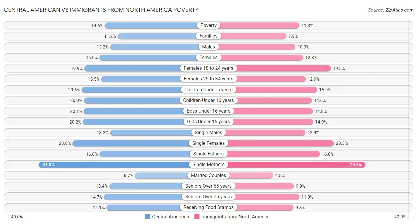 Central American vs Immigrants from North America Poverty