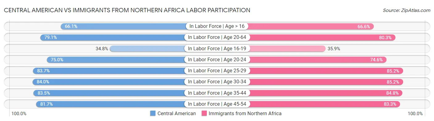 Central American vs Immigrants from Northern Africa Labor Participation