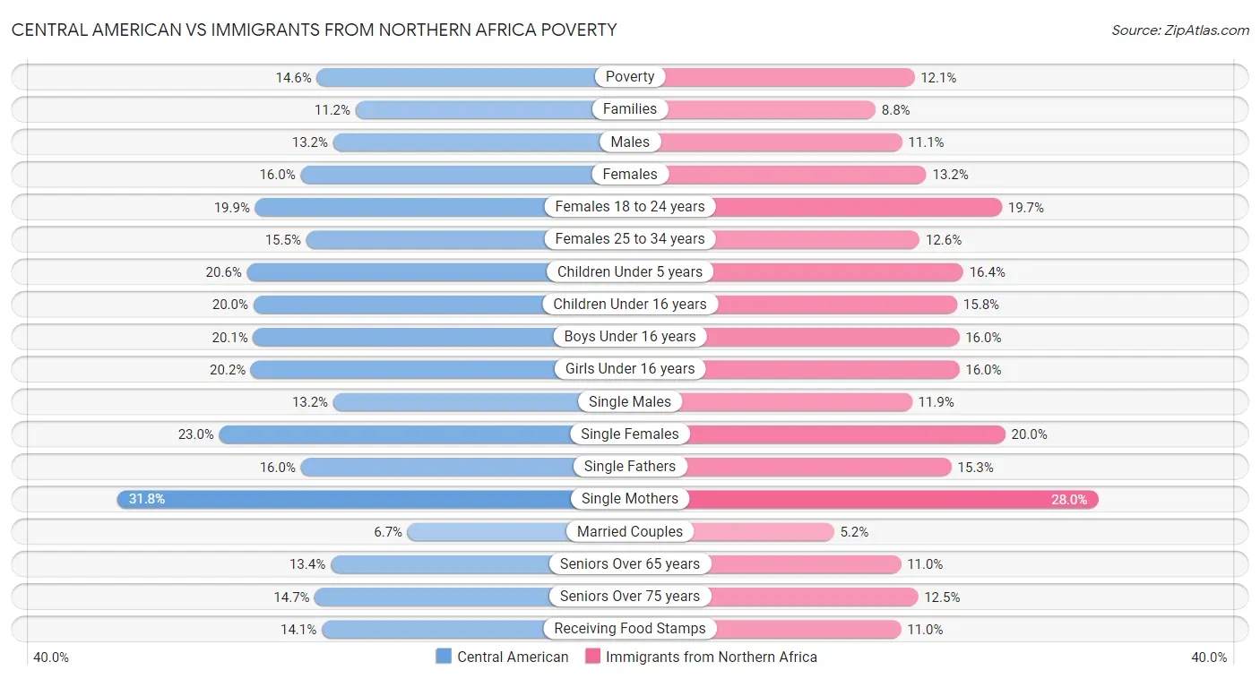 Central American vs Immigrants from Northern Africa Poverty
