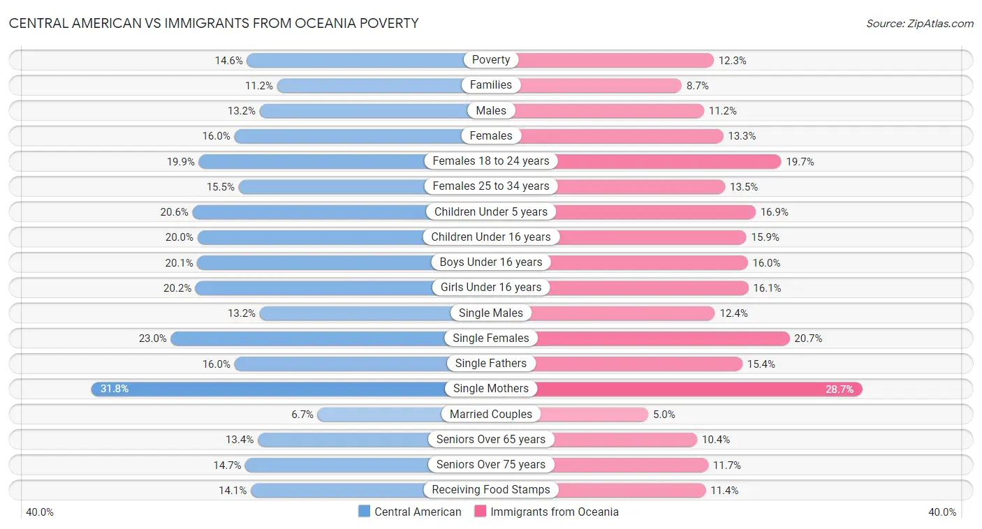Central American vs Immigrants from Oceania Poverty