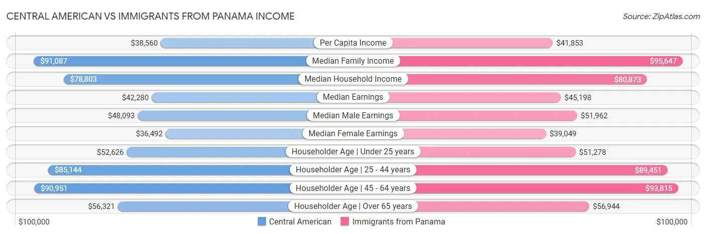 Central American vs Immigrants from Panama Income