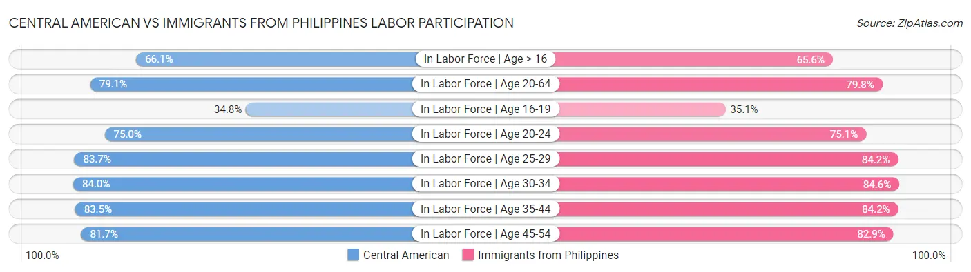 Central American vs Immigrants from Philippines Labor Participation