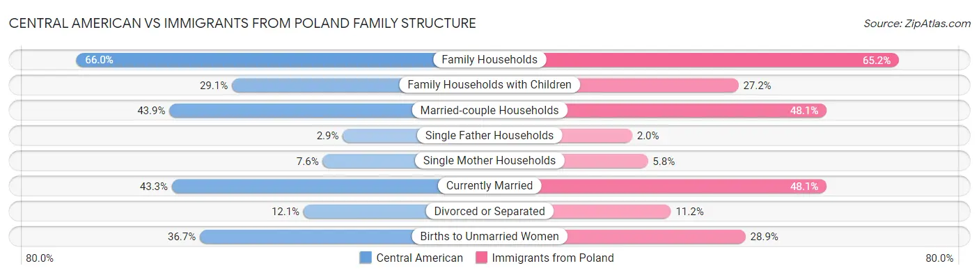 Central American vs Immigrants from Poland Family Structure