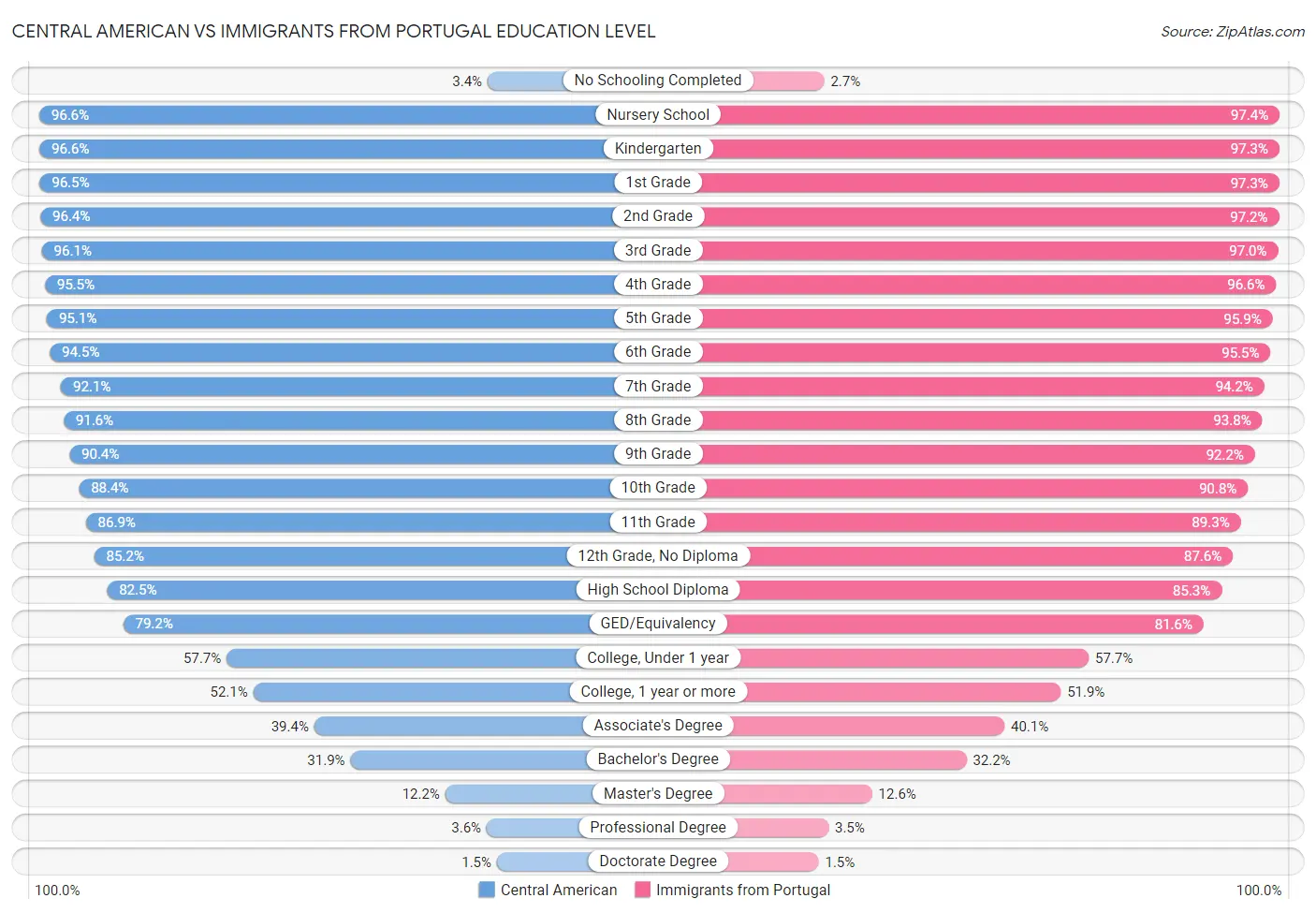 Central American vs Immigrants from Portugal Education Level