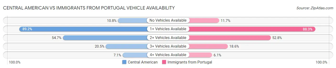 Central American vs Immigrants from Portugal Vehicle Availability