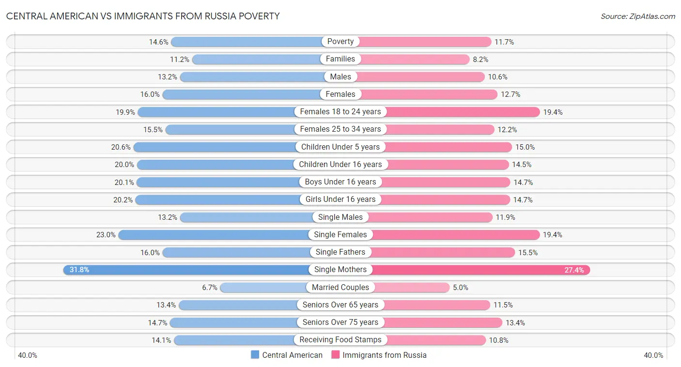 Central American vs Immigrants from Russia Poverty