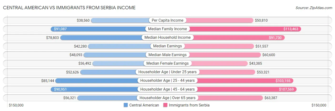 Central American vs Immigrants from Serbia Income
