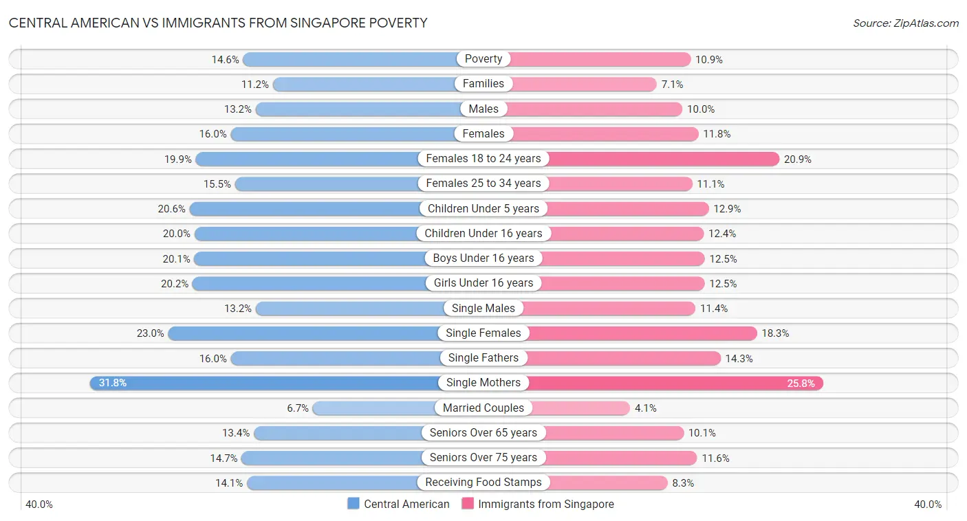 Central American vs Immigrants from Singapore Poverty