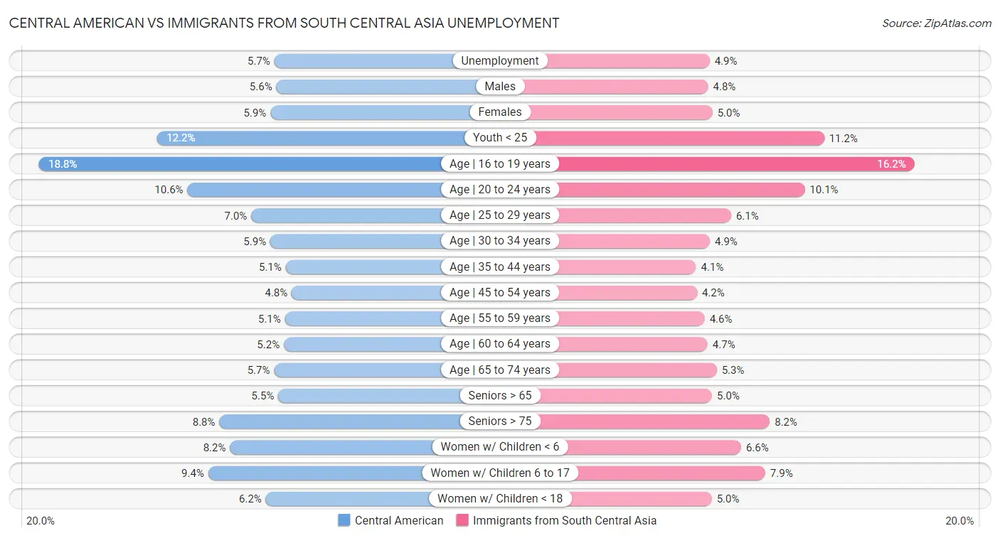 Central American vs Immigrants from South Central Asia Unemployment