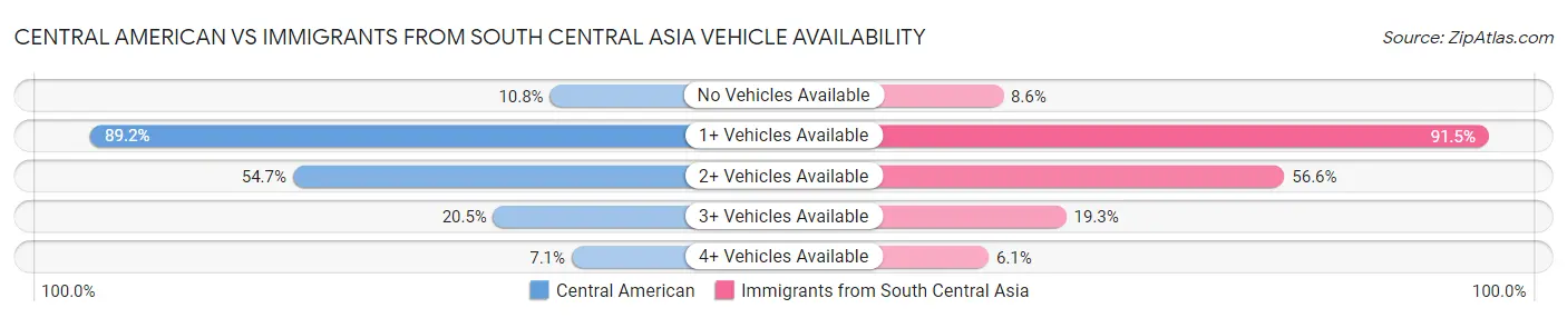 Central American vs Immigrants from South Central Asia Vehicle Availability