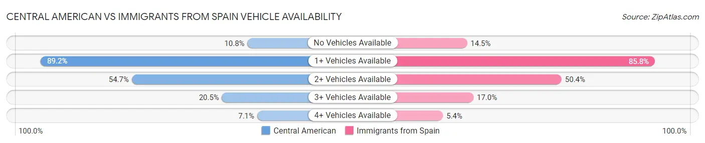 Central American vs Immigrants from Spain Vehicle Availability