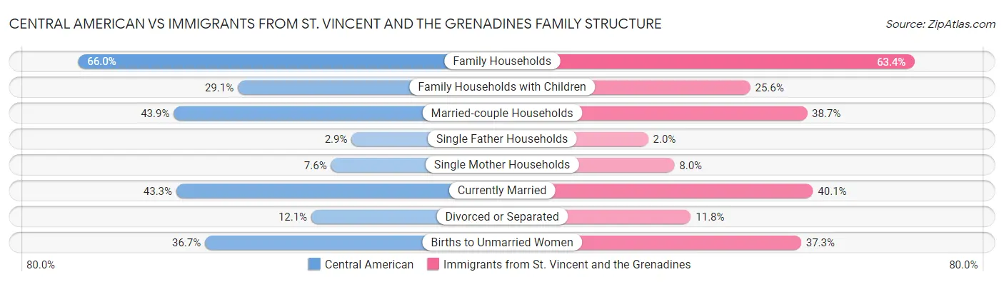 Central American vs Immigrants from St. Vincent and the Grenadines Family Structure