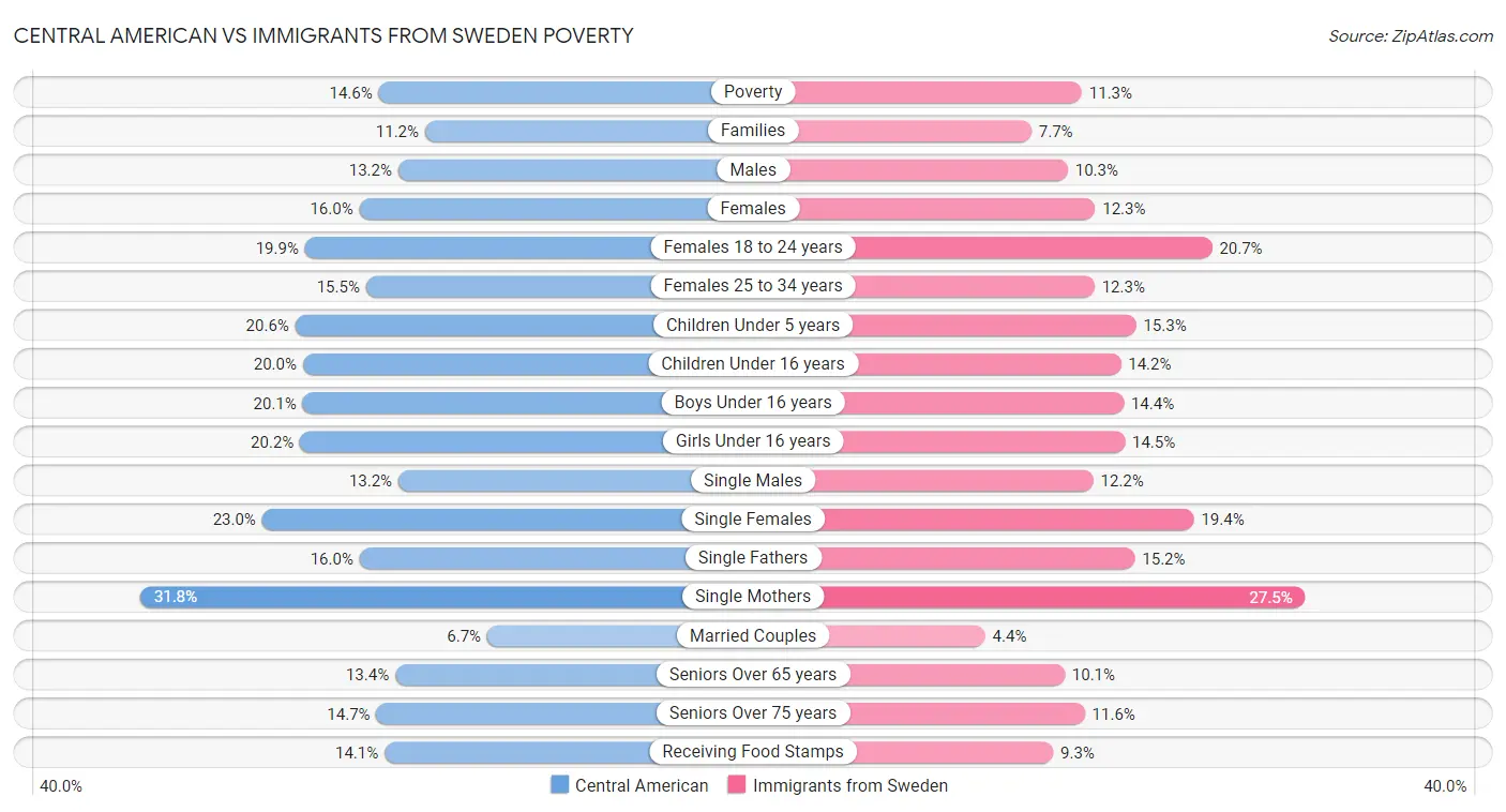 Central American vs Immigrants from Sweden Poverty