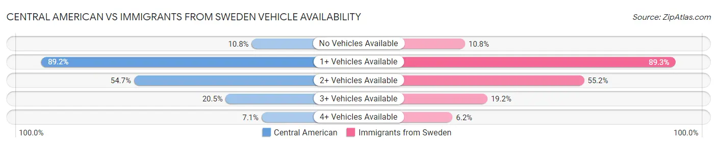 Central American vs Immigrants from Sweden Vehicle Availability