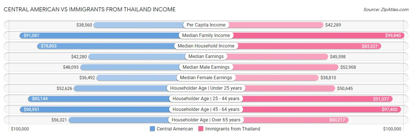 Central American vs Immigrants from Thailand Income