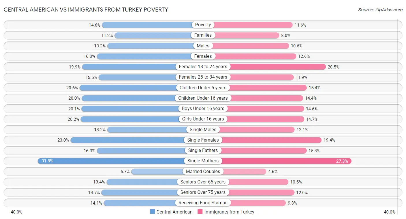 Central American vs Immigrants from Turkey Poverty