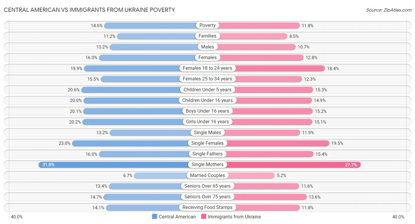 Central American vs Immigrants from Ukraine Poverty