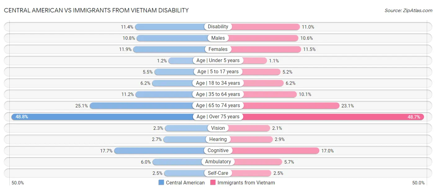 Central American vs Immigrants from Vietnam Disability