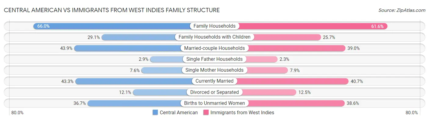 Central American vs Immigrants from West Indies Family Structure