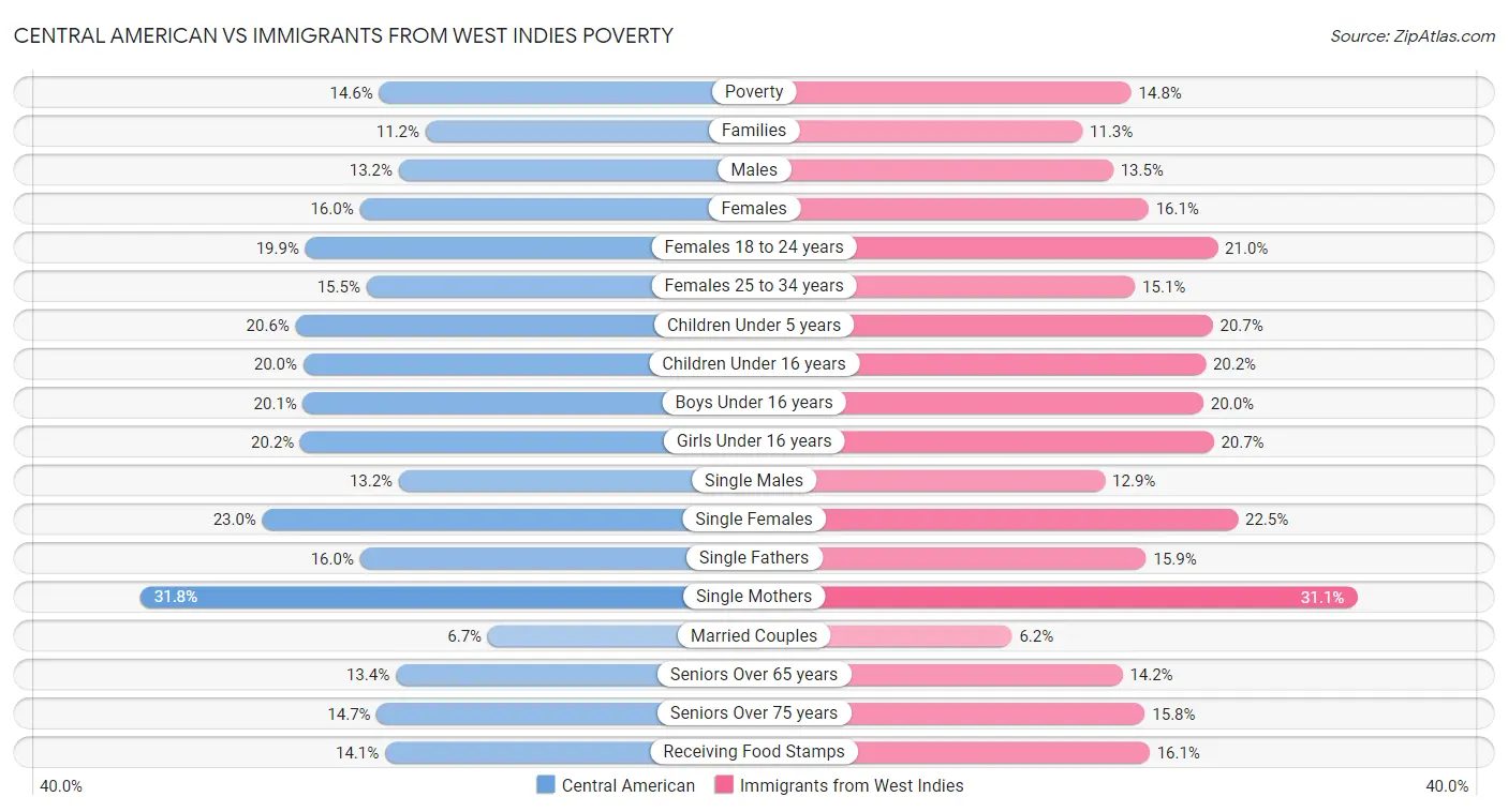 Central American vs Immigrants from West Indies Poverty