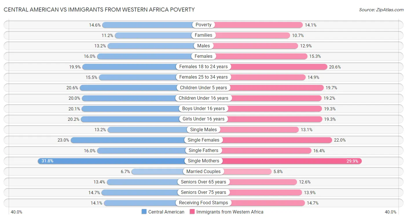 Central American vs Immigrants from Western Africa Poverty