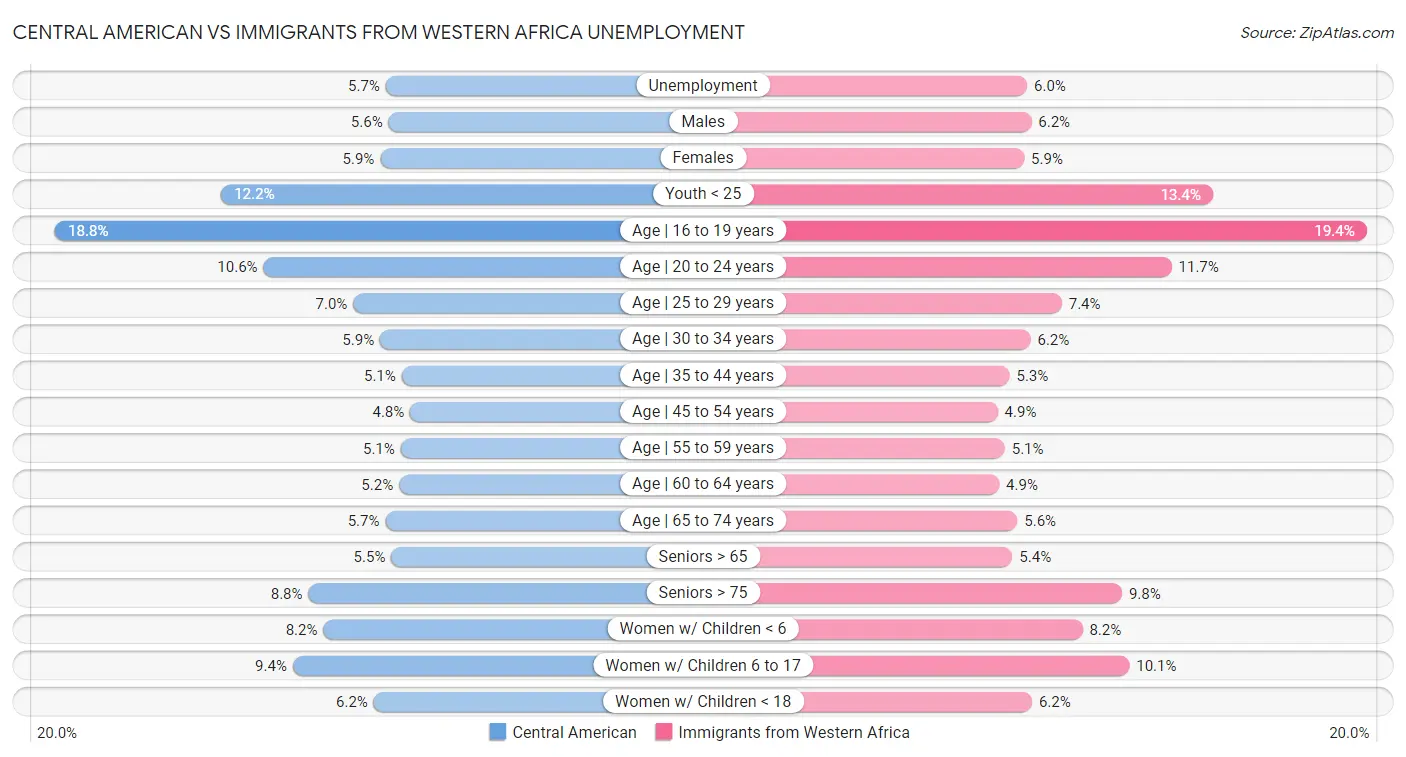 Central American vs Immigrants from Western Africa Unemployment