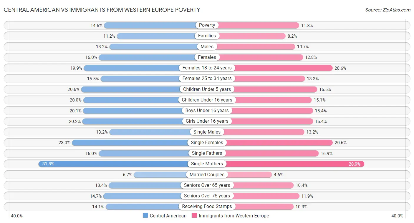 Central American vs Immigrants from Western Europe Poverty