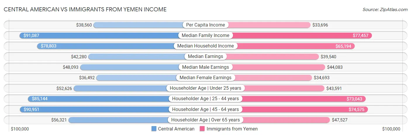 Central American vs Immigrants from Yemen Income