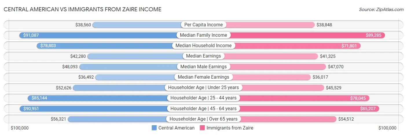 Central American vs Immigrants from Zaire Income