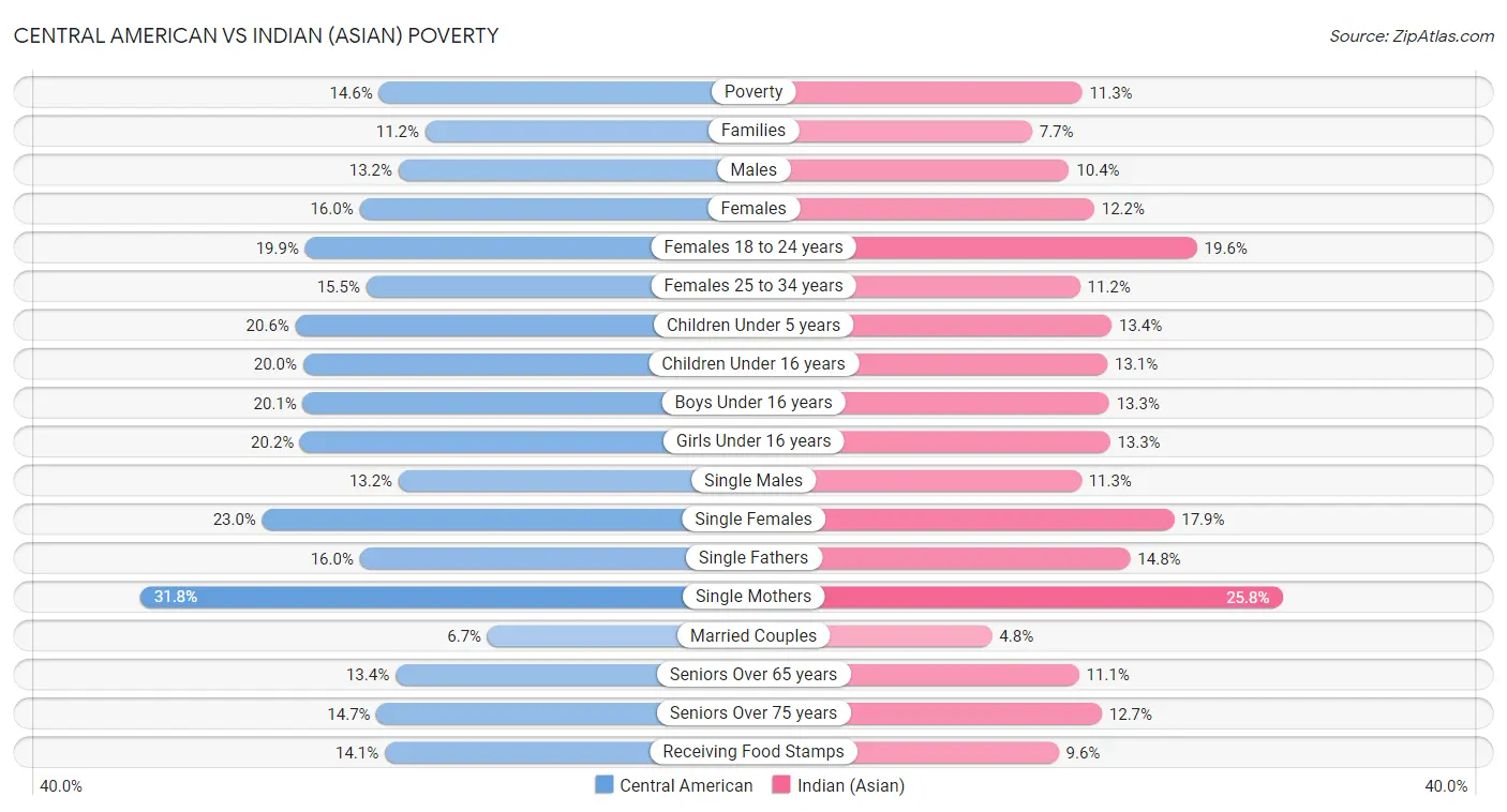 Central American vs Indian (Asian) Poverty