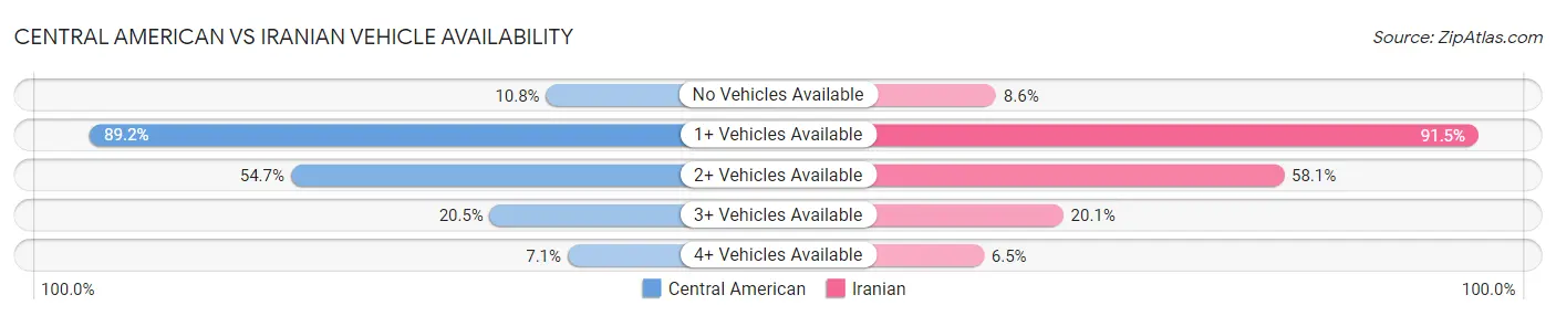 Central American vs Iranian Vehicle Availability