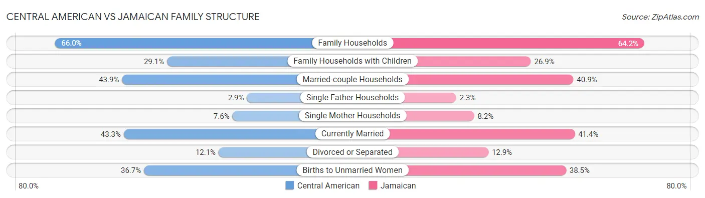 Central American vs Jamaican Family Structure