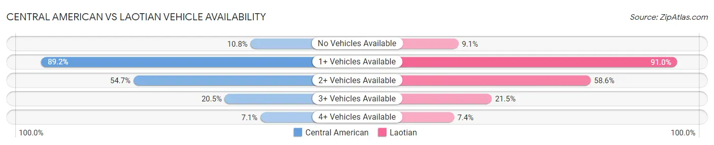 Central American vs Laotian Vehicle Availability