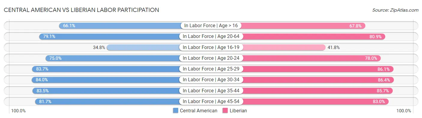 Central American vs Liberian Labor Participation